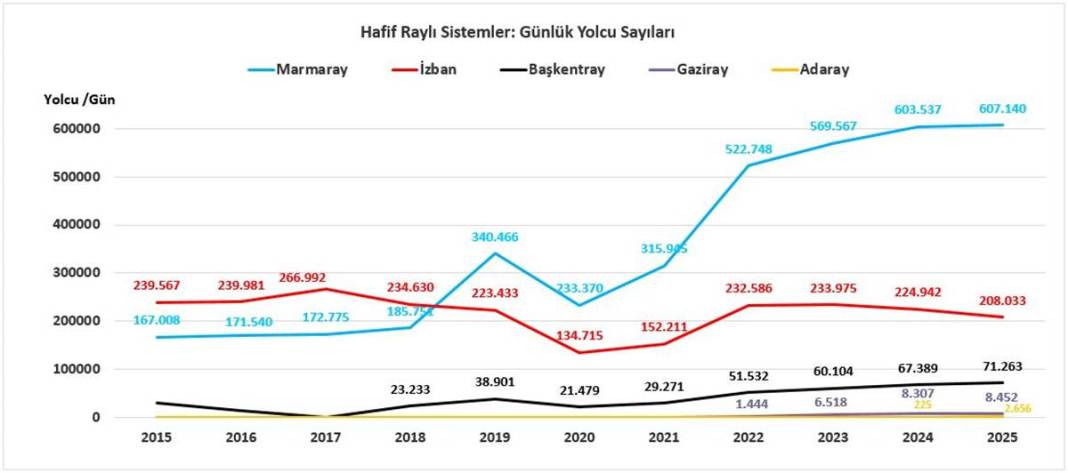 Sefer başı dolulukta Marmaray banliyö treni ve Ankara metrosu zirvede 10